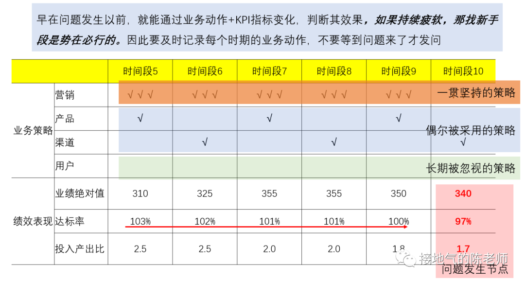 总做描述性统计,深入的数据分析到底怎么做??