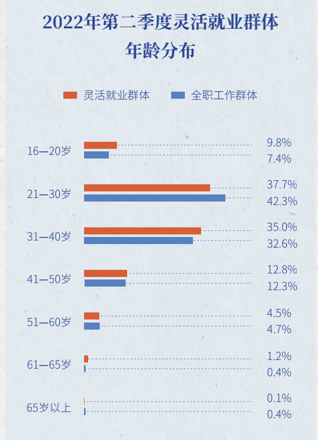 找不到满意的工作，2亿多人选择灵活就业