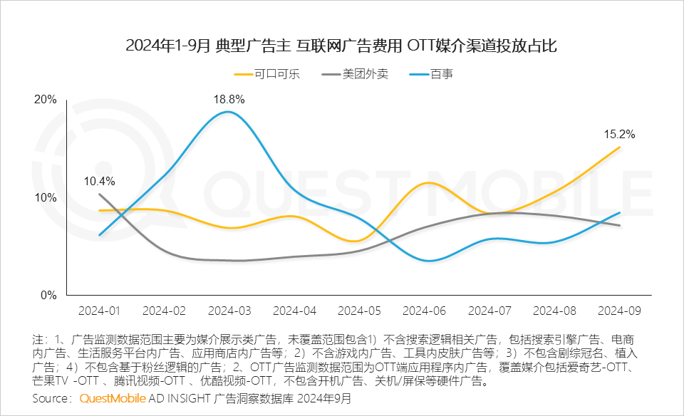 QuestMobile 2024年OTT行业研究报告:大屏走热,用户、场景、内容互补带来全新广告价值!