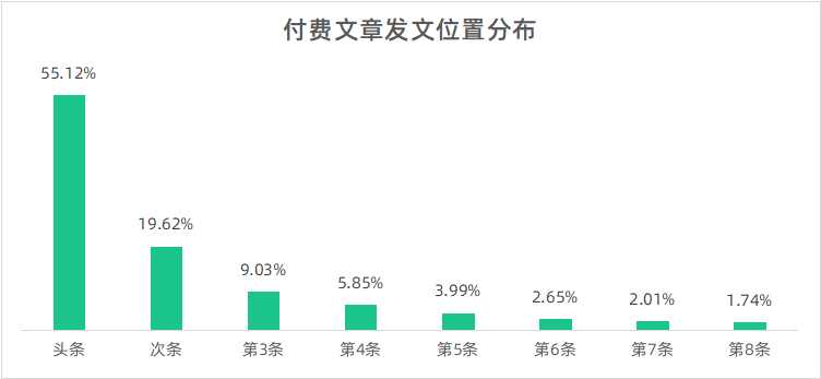 单篇文章收入20W,公众号付费阅读还“香”吗?