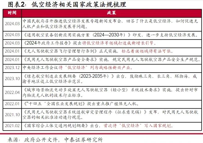 新质生产力急先锋!低空经济终于迎来元年?