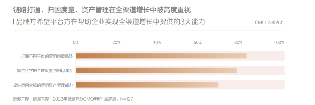现在，花钱的CMO们终于开始乐观了