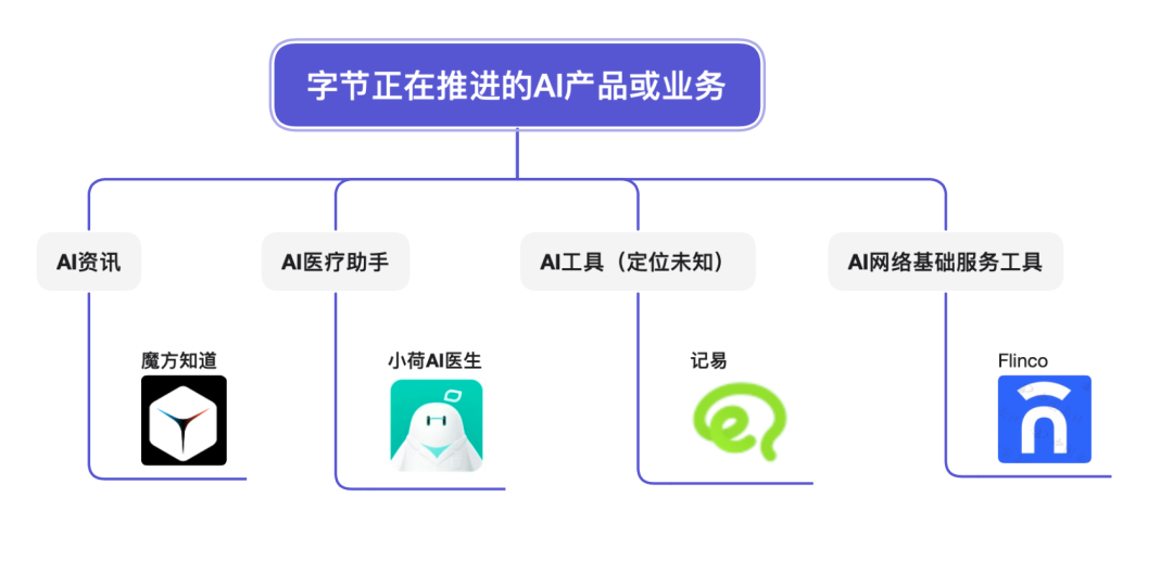 独家|抖音接入豆包,字节发起反击