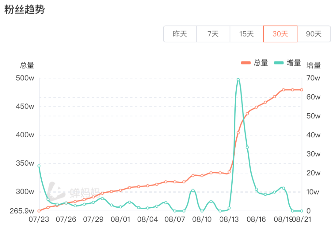 一条视频抖音涨粉145万,这个赛道开始爆火