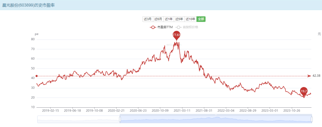晨光股份:正在失去“文具茅”的称号