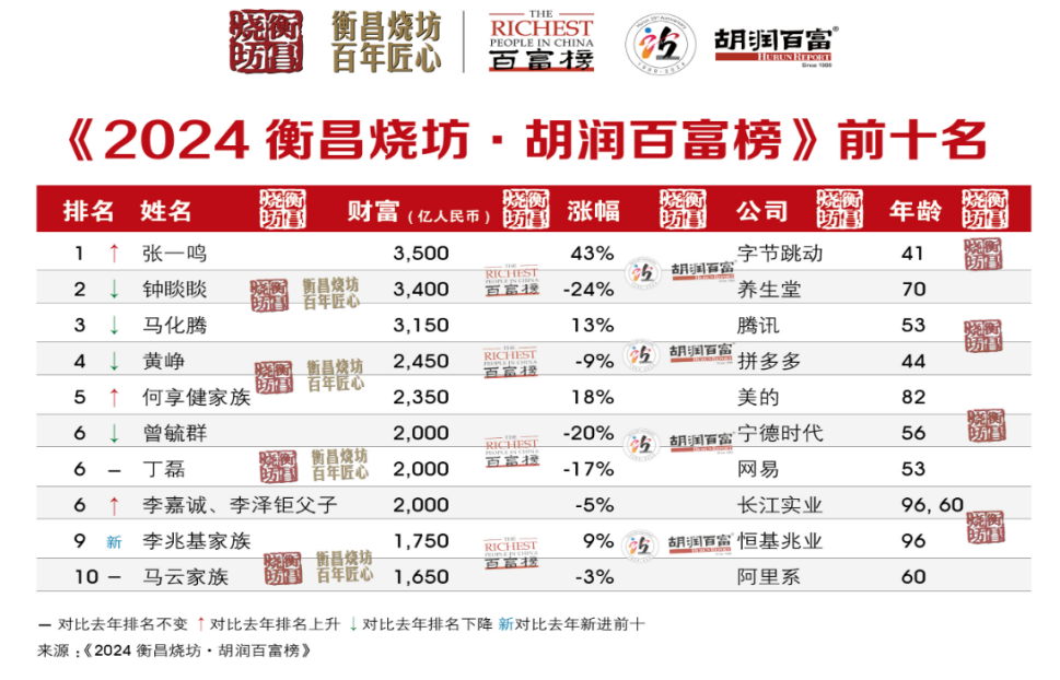 80后代表张一鸣和宗馥莉分别登顶中国首富