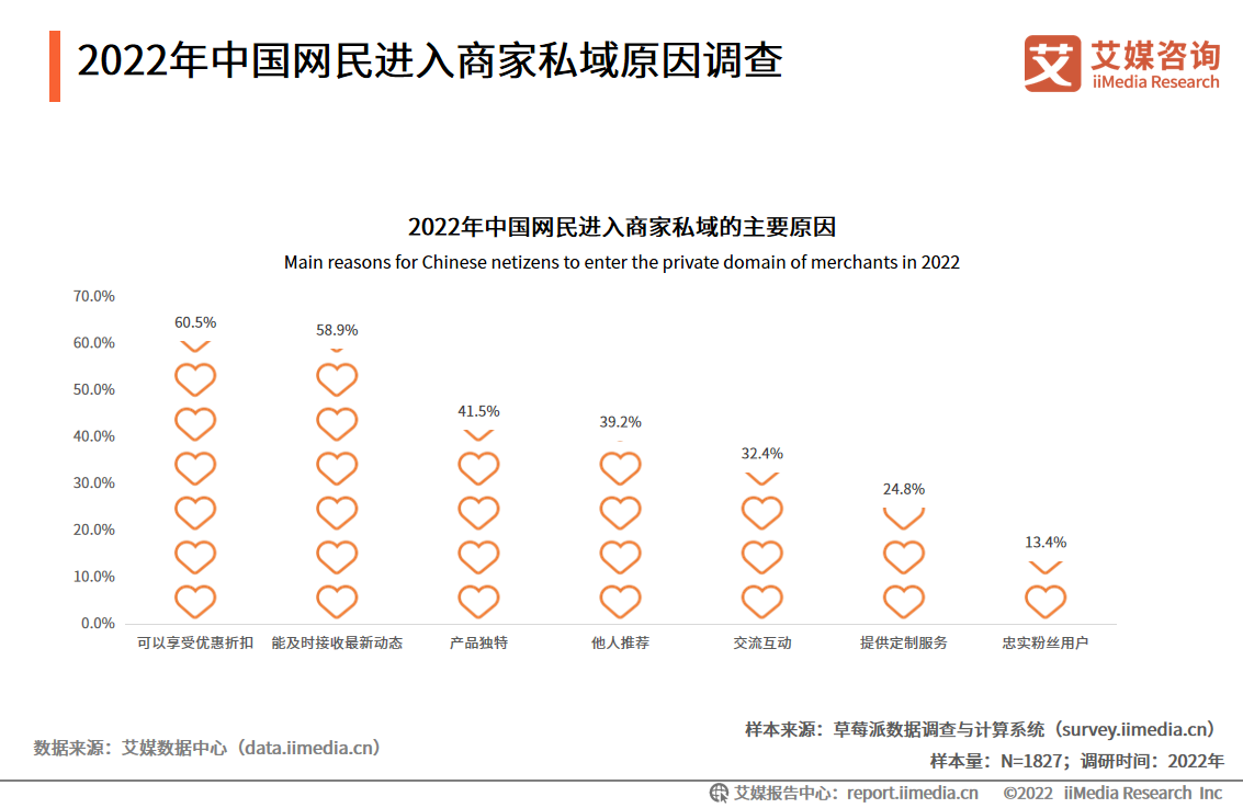 2022年中国网民进入商家私域原因调查