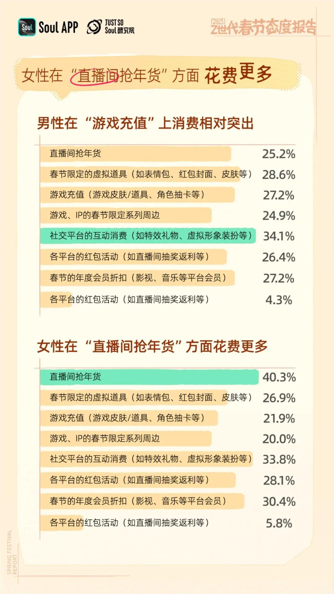 2025年Z世代春节态度:赛博亲戚?