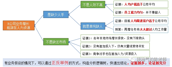 数据分析思路,总结了四个好用的模板