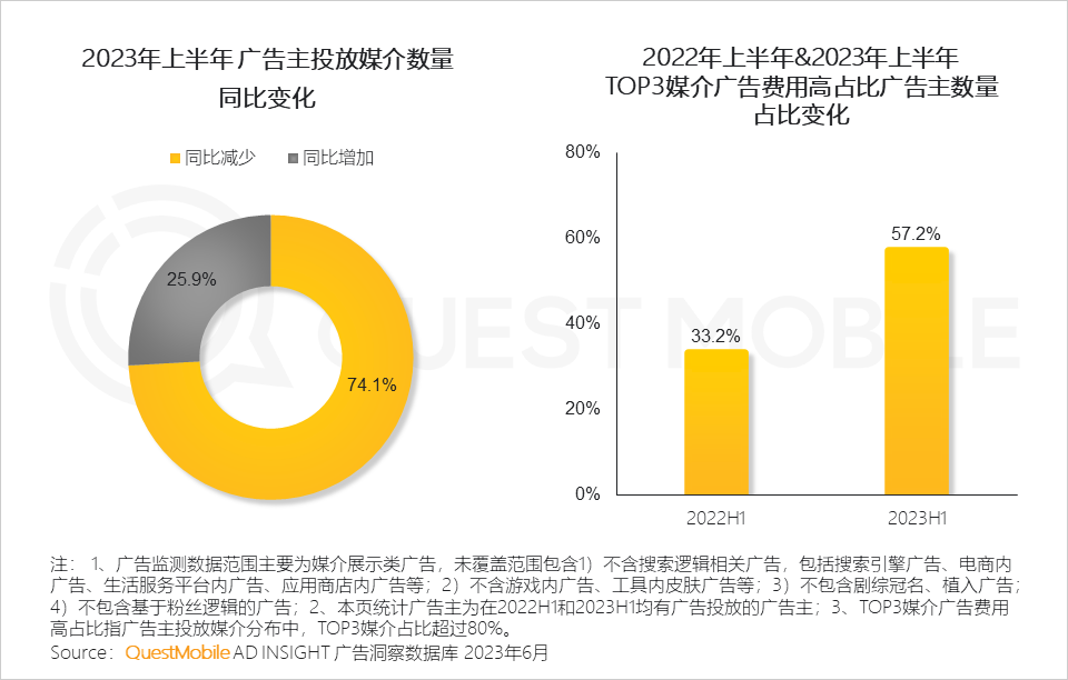 QuestMobile2023互联网广告市场半年报告：市场规模同比增长5.2%，行业分化加剧，三大趋势延续