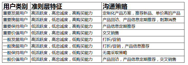 通过层次分析法(AHP),建立电商用户综合评分模型