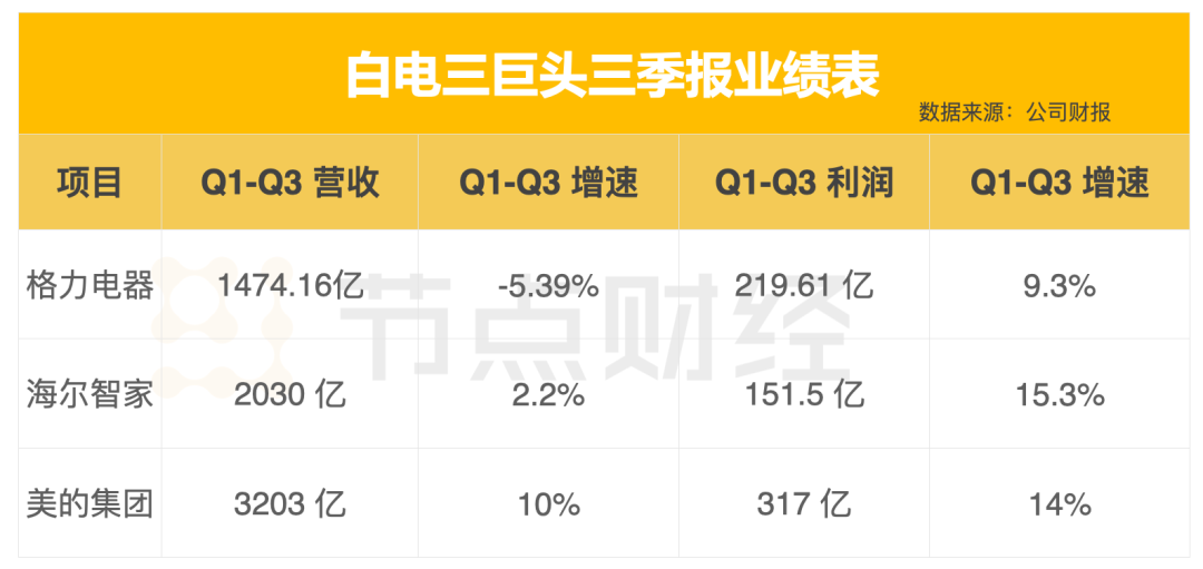 持续稳健增长!海尔智家2024前三季度利润增速TOP3最高