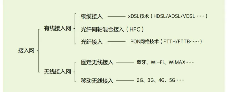 接入互联网是什么意思（解读科普时间什么是接入网）