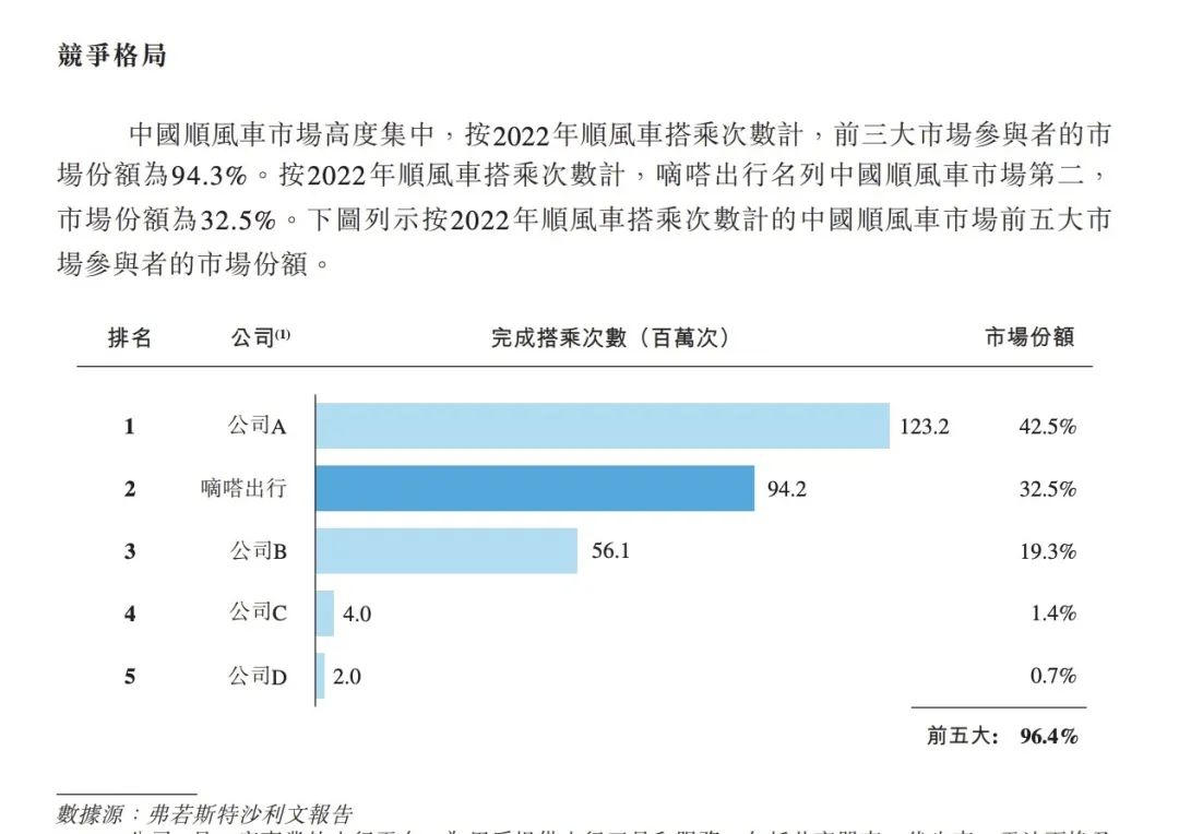 顺风车市场&ldquo;老大&rdquo;地位不保，嘀嗒出行四闯IPO能否如愿？