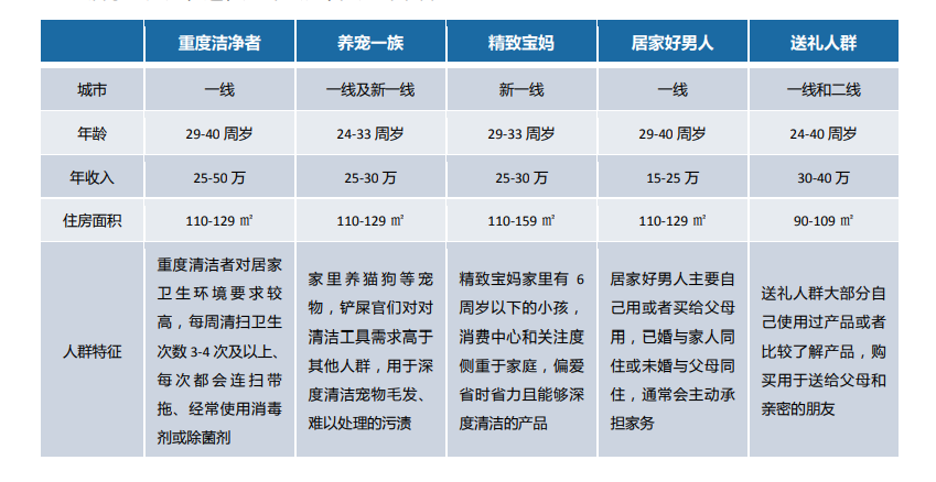 主流客单超3500元,洗地机因何成为清洁电器第一增长品类?