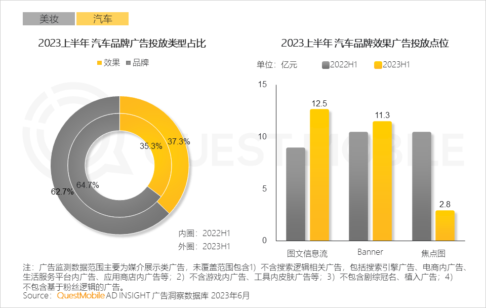 QuestMobile2023互联网广告市场半年报告：市场规模同比增长5.2%，行业分化加剧，三大趋势延续