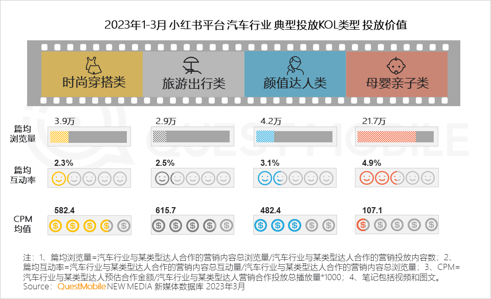 QuestMobile 2023汽车行业营销生态洞察：新能源车持续攀升至汽车总销量的2成，哪两大趋势撬动了汽车内容营销变局？