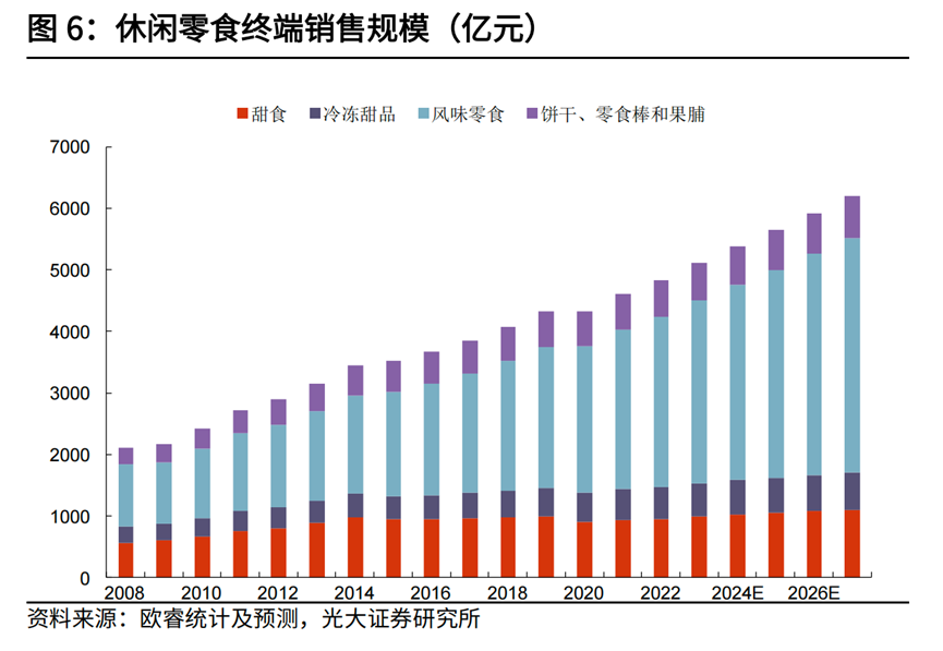 休闲零食赛道的机会点在哪里?