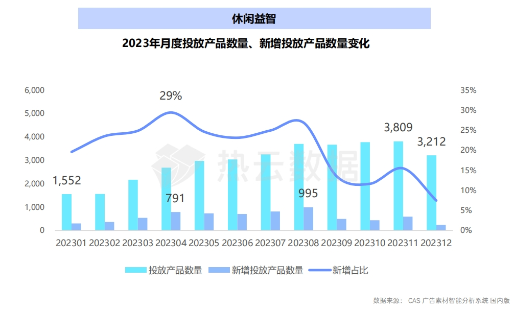 2023国内手游App与微信小游戏买量洞察分析：哪个品类是增长王者？