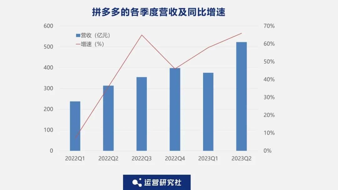 营收增长66%,拼多多做对了什么?