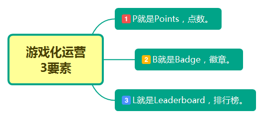游戏化:是一切行为可持续运营的秘诀 游戏化:是一切行为可持续运营的秘诀