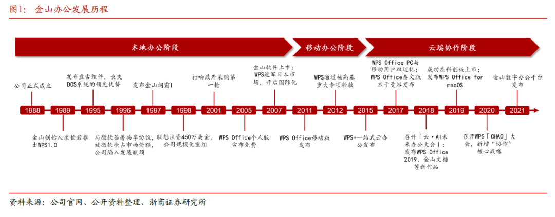 金山办公,在下一盘什么变革棋?