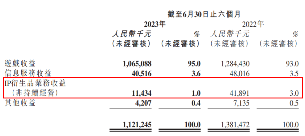 年销售额过亿的游戏周边,对游戏公司来说不是好生意?|雷报