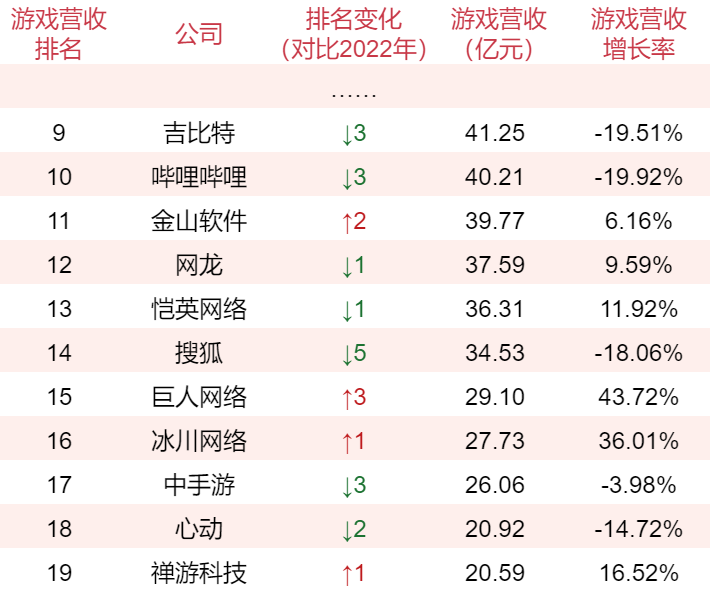 91家上市游戏公司年报:63%正在减员,六成收入下滑