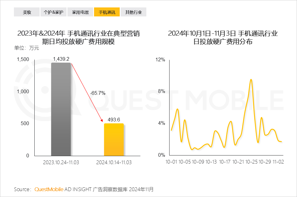 QuestMobile 2024年&ldquo;双十一&rdquo;洞察报告：营销节点拉长、模式融合创新叠加政府补贴，大促周期与体量双增！