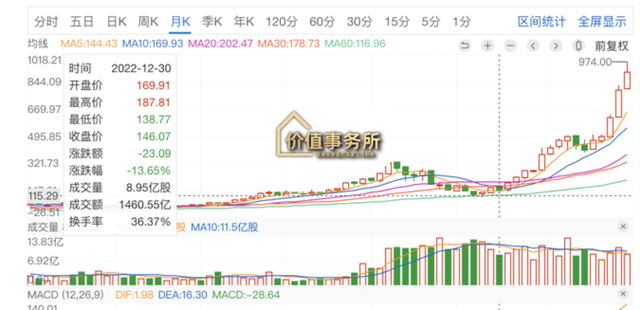 再创历史新高,最受益于AI的龙头之一,大股东全是巨无霸,确定性超高!