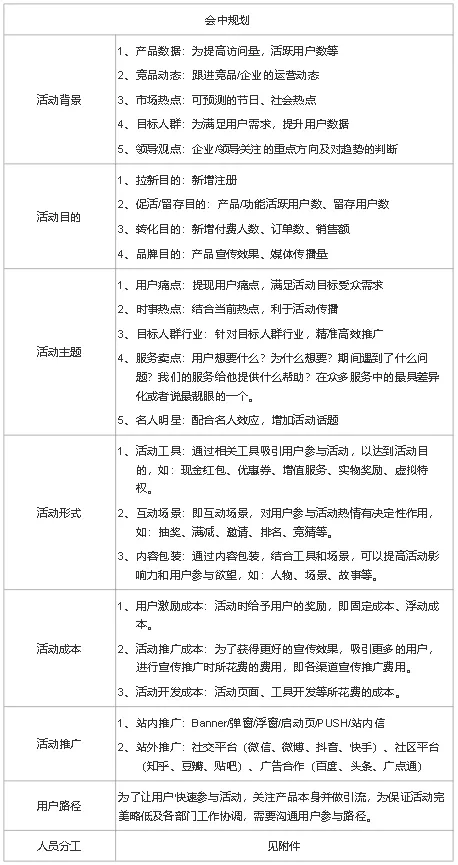 运营流程是什么(解析线上活动运营流程)