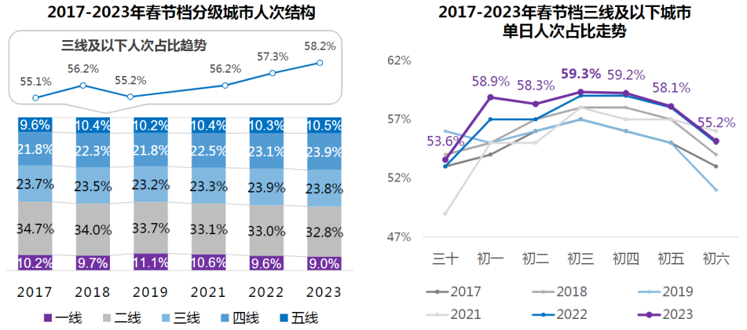 2023年春节档电影的市场表现,是否已经追平疫情前水平?