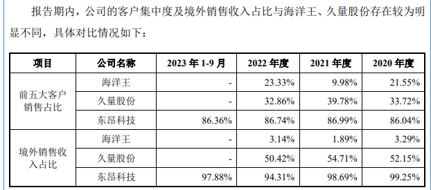 IPO观察丨转战北交所的东昂科技，能否成功走进下一个&ldquo;舒适区&rdquo;？