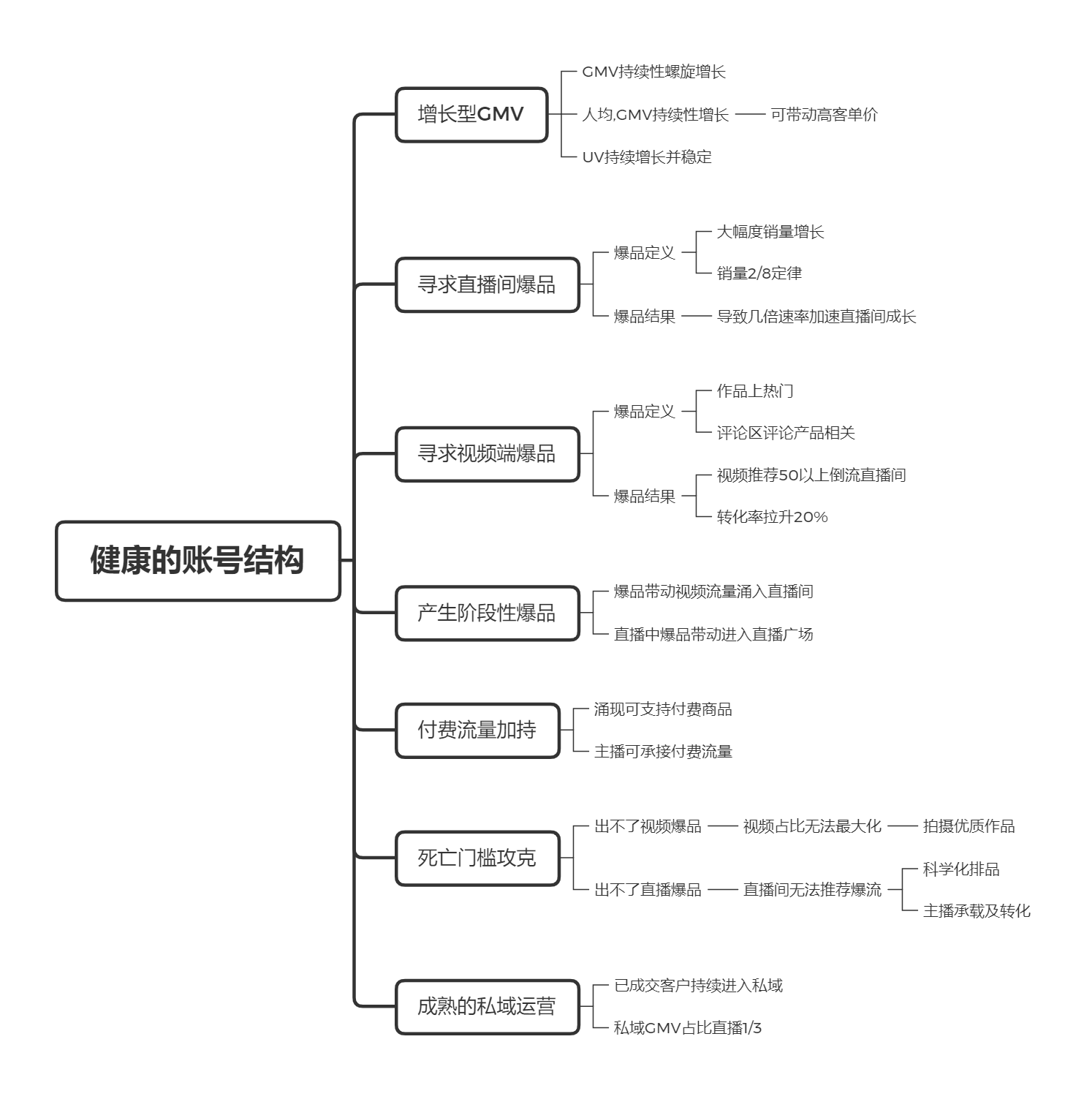 健康的账号结构.png 健康的账号结构.png