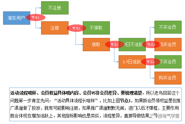 大厂员工爆料:活动效果评估体系,我们是这样搭建的