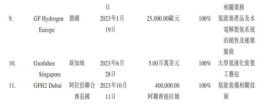 “氢山”行者们组团赴港,细分小巨头国富氢能也去了?