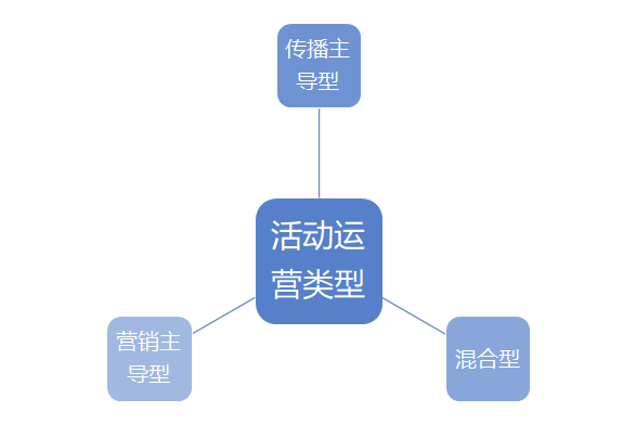 运营策划方案要怎么做(解析怎么做活动运营)