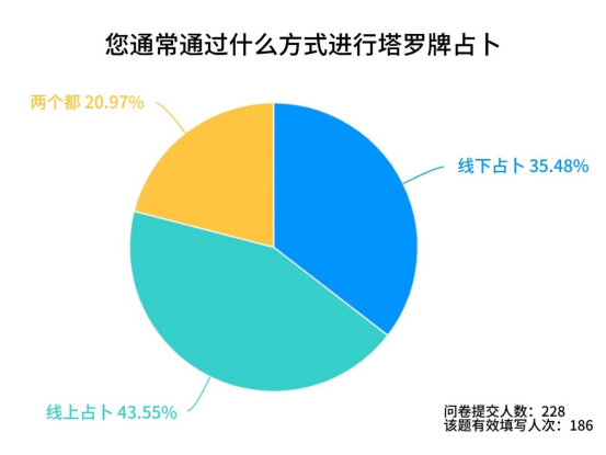 年轻人迷上“洋玩意占卜”:是心理慰藉还是被“割韭菜”?