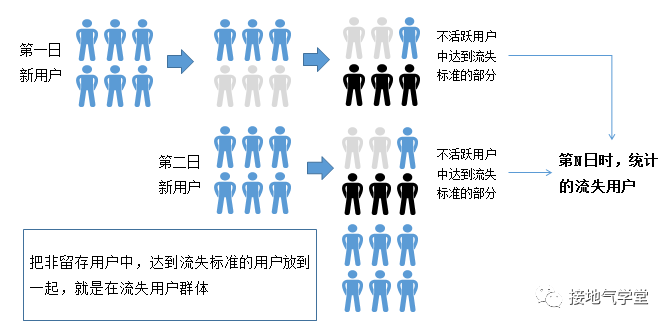 用户活跃、留存、流失,超全图解!