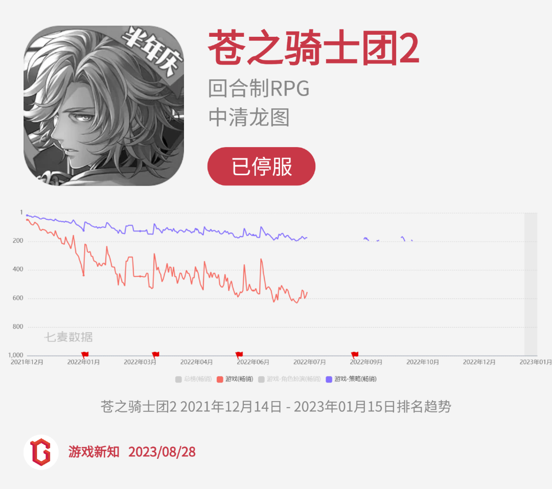 二次元惨烈征战:27款阵亡,23款状况不佳