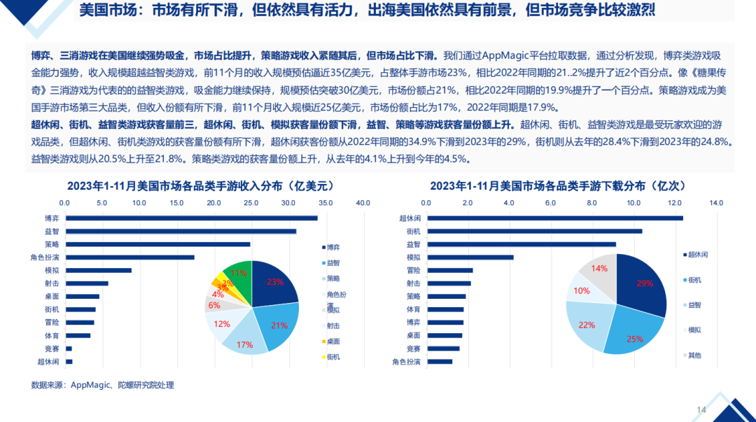 【陀螺研究院】2024年中国移动游戏出海机会预判