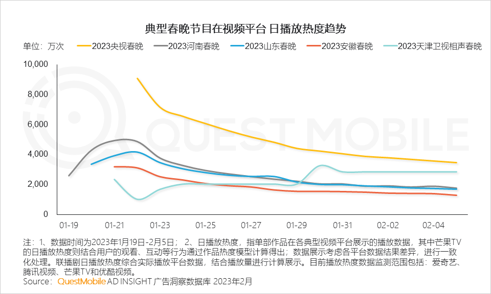 QuestMobile2022-2023娱乐营销洞察:三大模式拉动流量价值变现,OTV广告竞争集中,热剧及热综艺流量效应持续增强