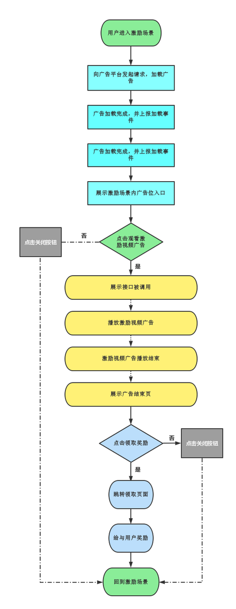 游戏内广告场景如何埋点以及分析调优
