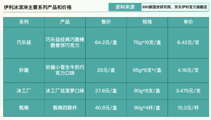 冰淇淋,究竟好吃在哪里?