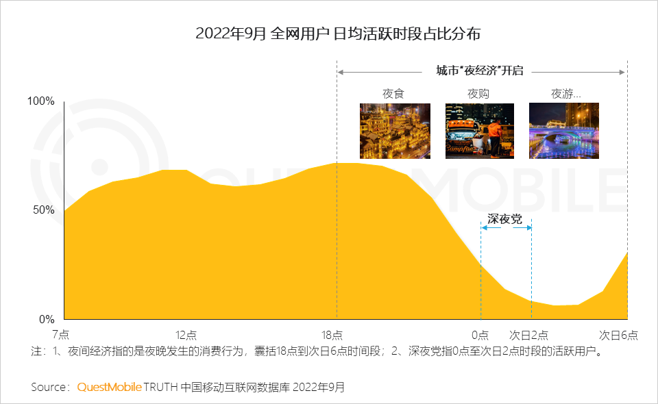 QuestMobile2022&ldquo;夜经济&rdquo;洞察报告：夜间活跃用户8.6亿，本地服务、地图服务成抓手，&ldquo;线下线上一体化&rdquo;消费模式崛起
