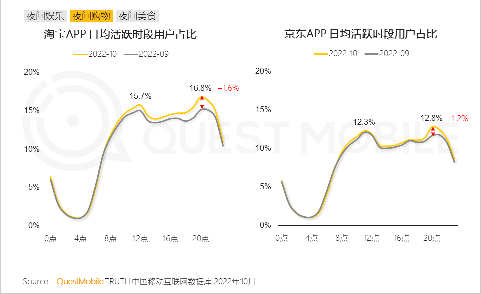 QuestMobile2022&ldquo;夜经济&rdquo;洞察报告：夜间活跃用户8.6亿，本地服务、地图服务成抓手，&ldquo;线下线上一体化&rdquo;消费模式崛起