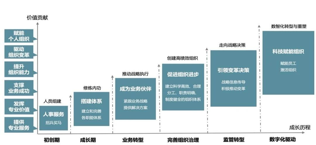 HR职业发展的4大方向和3个阶段,你在哪个位置?