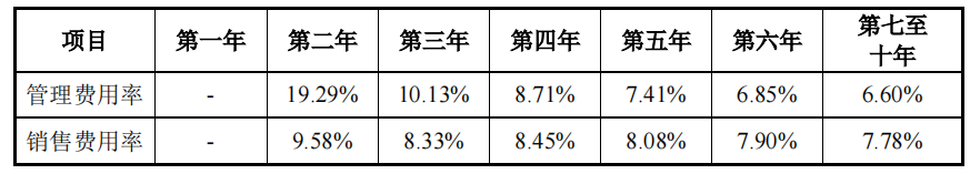 项目未来收益分析哪几个方面(分享投资项目收益的预测)