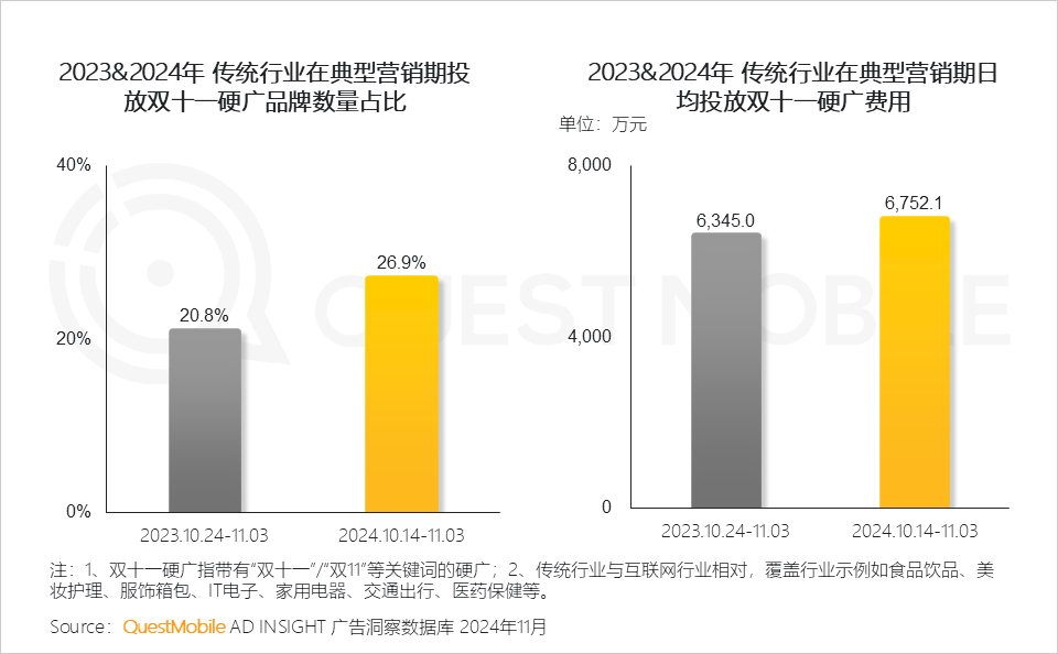 QuestMobile 2024年&ldquo;双十一&rdquo;洞察报告：营销节点拉长、模式融合创新叠加政府补贴，大促周期与体量双增！