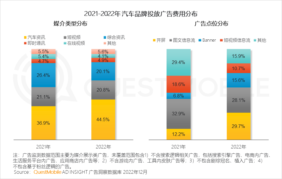 QuestMobile2022中国互联网广告市场洞察：总量突破6600亿元，头部平台强化流量内转化，AIGC等技术持续搅动市场